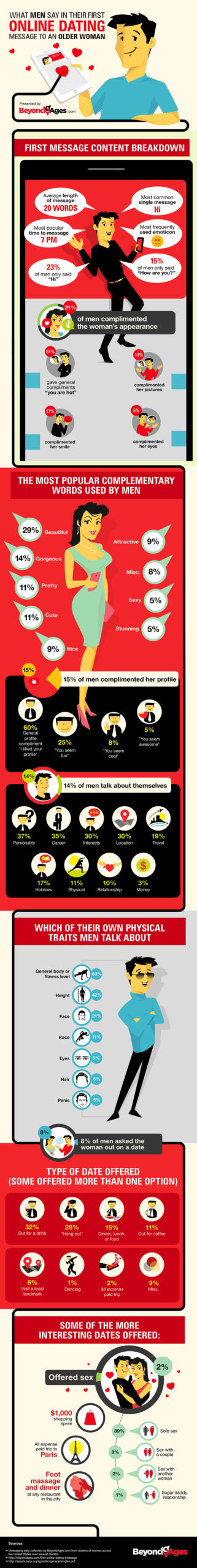 Infographic of what men say in their first online dating message