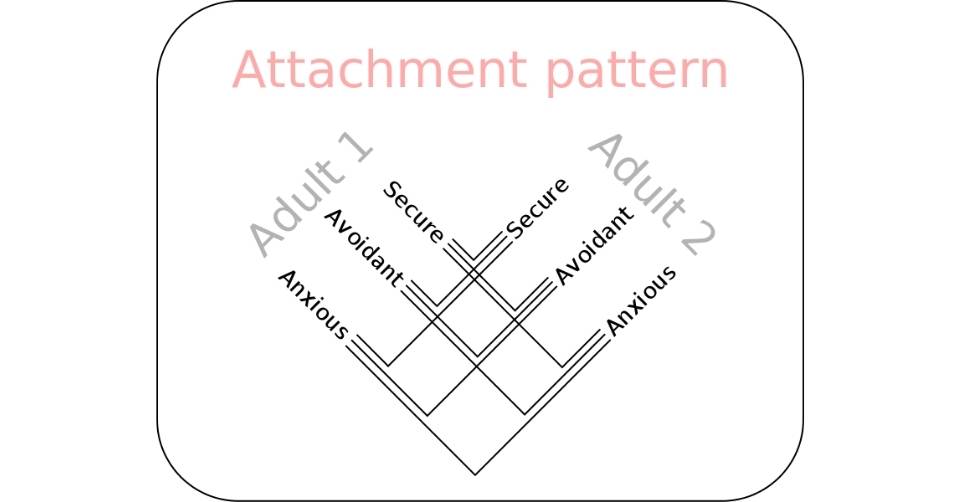 Map of attachment style intersections