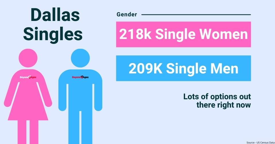 Dallas Gender Breakdown