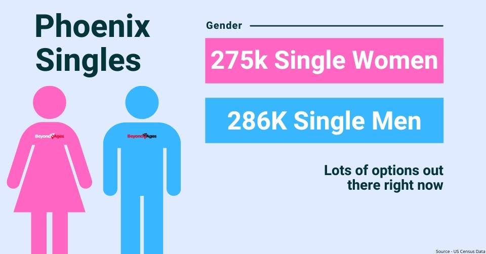 Gender breakdown in Phoenix