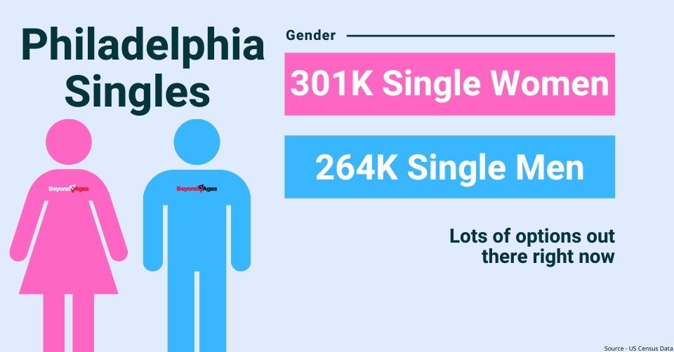 Philadelphia Gender breakdown