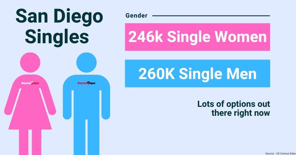 San Diego gender breakdown