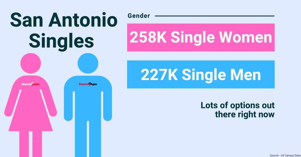 San Antonio Gender breakdown