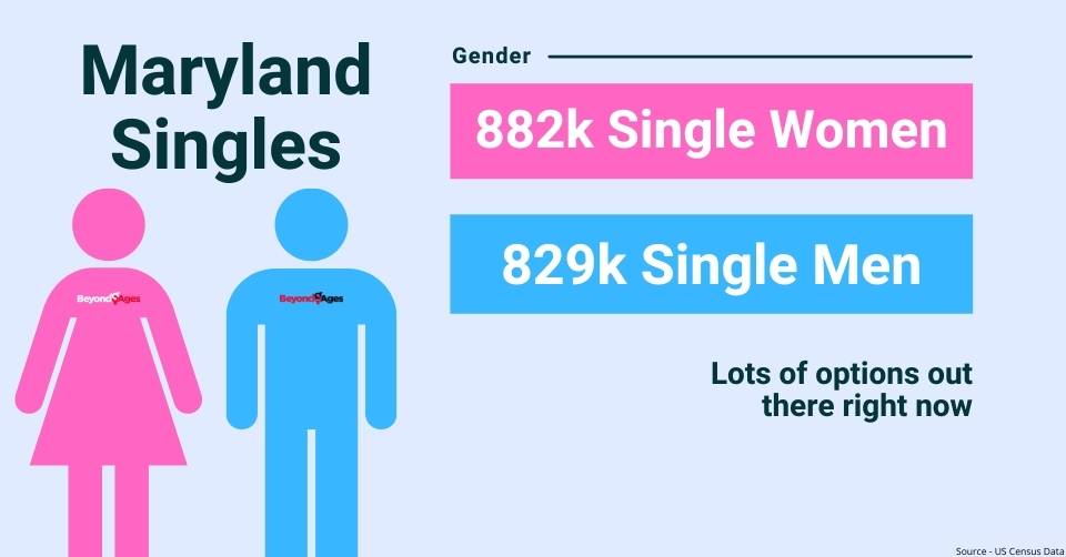 Maryland gender breakdown