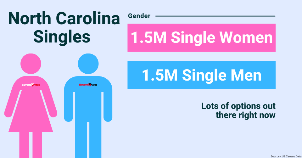 North Carolina Gender breakdown