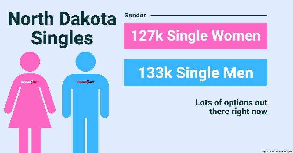 North Dakota gender breakdown