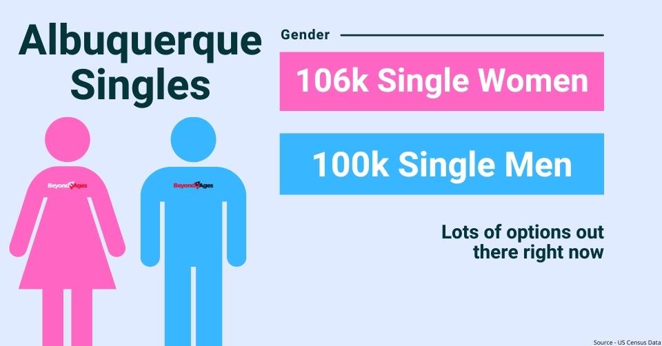 Albuquerque gender breakdown