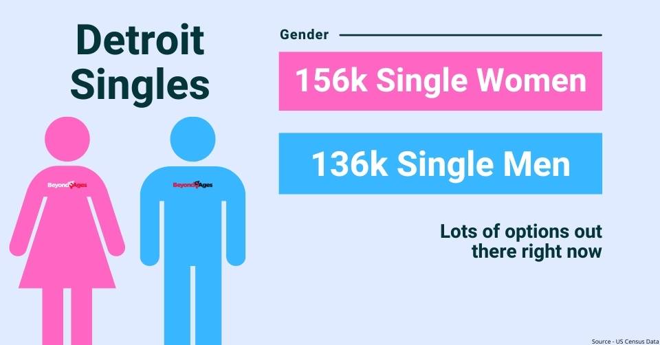 Detroit gender breakdown