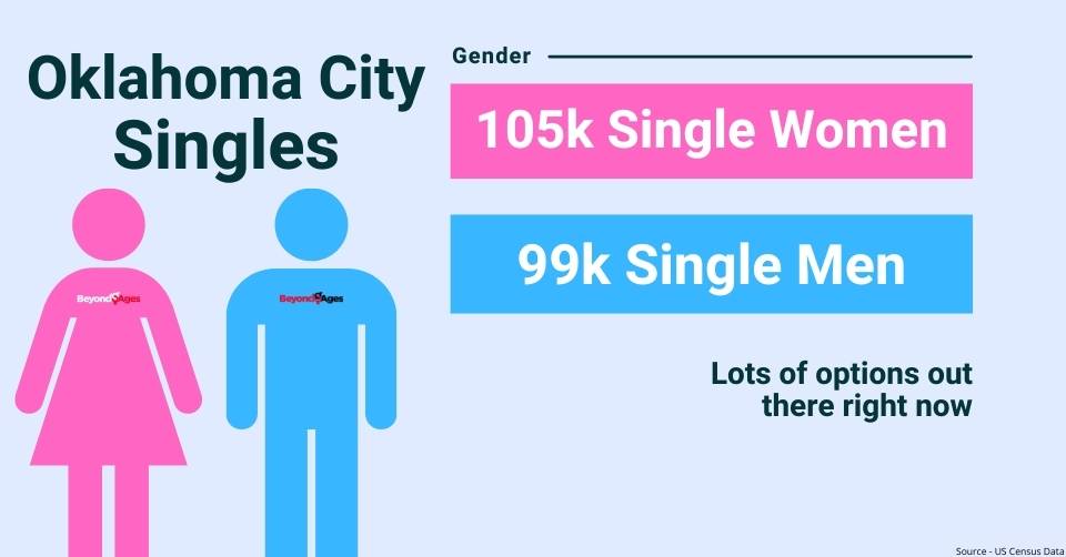 Oklahoma City gender breakdown