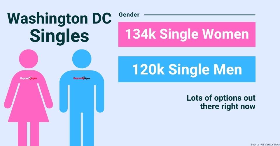 Washington DC gender breakdown